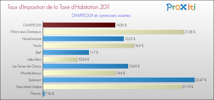 Taux d'imposition de la taxe d'habitation 2011 pour DAMPJOUX et les communes proches Comparaison des taux d'imposition de la taxe d'habitation 2011 pour DAMPJOUX et les communes voisines