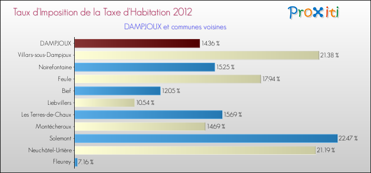 Taux d'imposition de la taxe d'habitation 2012 pour DAMPJOUX et les communes proches Comparaison des taux d'imposition de la taxe d'habitation 2012 pour DAMPJOUX et les communes voisines