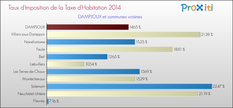 Taux d'imposition de la taxe d'habitation 2014 pour DAMPJOUX et les communes proches Comparaison des taux d'imposition de la taxe d'habitation 2014 pour DAMPJOUX et les communes voisines