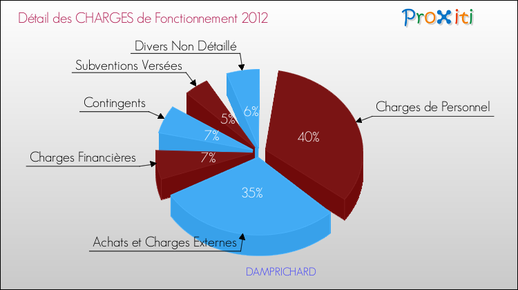 Décomposition des Charges de Fonctionnement 2012 de la commune de DAMPRICHARD Charges de Fonctionnement 2012 pour la commune de DAMPRICHARD