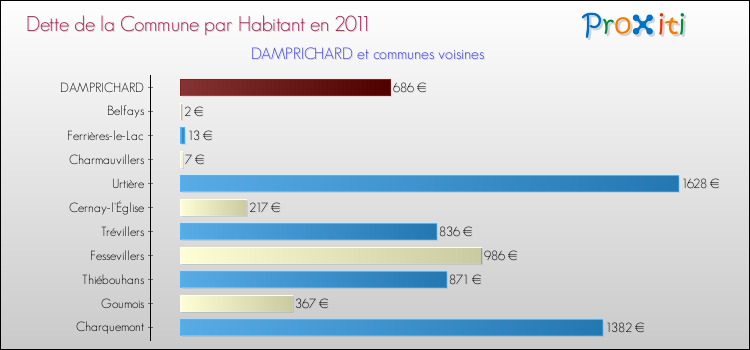 Dette par habitant de la commune en 2011 pour DAMPRICHARD et les communes proches Comparaison de la dette par habitant de la commune en 2011 pour DAMPRICHARD et les communes voisines
