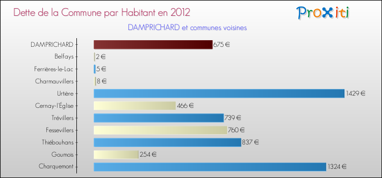 Dette par habitant de la commune en 2012 pour DAMPRICHARD et les communes proches Comparaison de la dette par habitant de la commune en 2012 pour DAMPRICHARD et les communes voisines