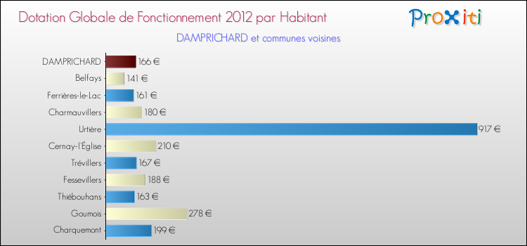 Montant des dotations globales de fonctionnement DGF par Habitant pour DAMPRICHARD et les communes proches Comparaison des des dotations globales de fonctionnement DGF par habitant pour DAMPRICHARD et les communes voisines