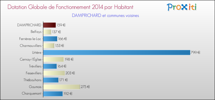 Montant des dotations globales de fonctionnement DGF par Habitant pour DAMPRICHARD et les communes proches en 2014. Comparaison des des dotations globales de fonctionnement DGF par habitant pour DAMPRICHARD et les communes voisines en 2014.