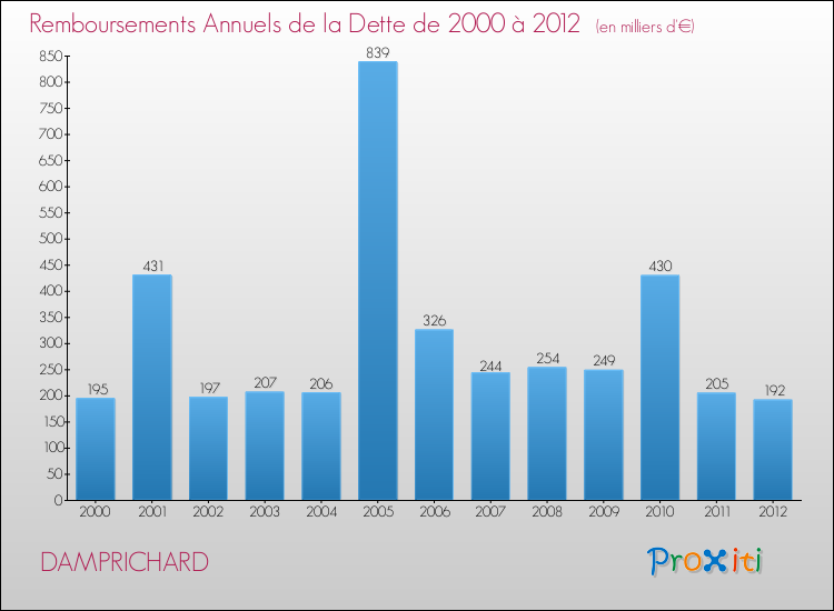 Evolution de l'annuité de la dette pour la commune de DAMPRICHARD de 2000 à 2012 Annuités de la dette pour DAMPRICHARD de 2000 à 2012