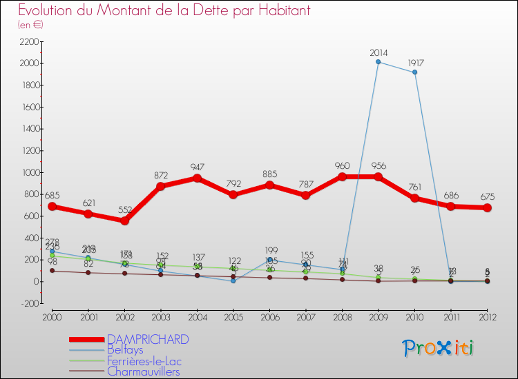 Evolution de la dette par habitant pour la commune de DAMPRICHARD et les communes proches de 2000 à 2012 Comparaison de la dette par habitant pour DAMPRICHARD et les communes voisines de 2000 à 2012