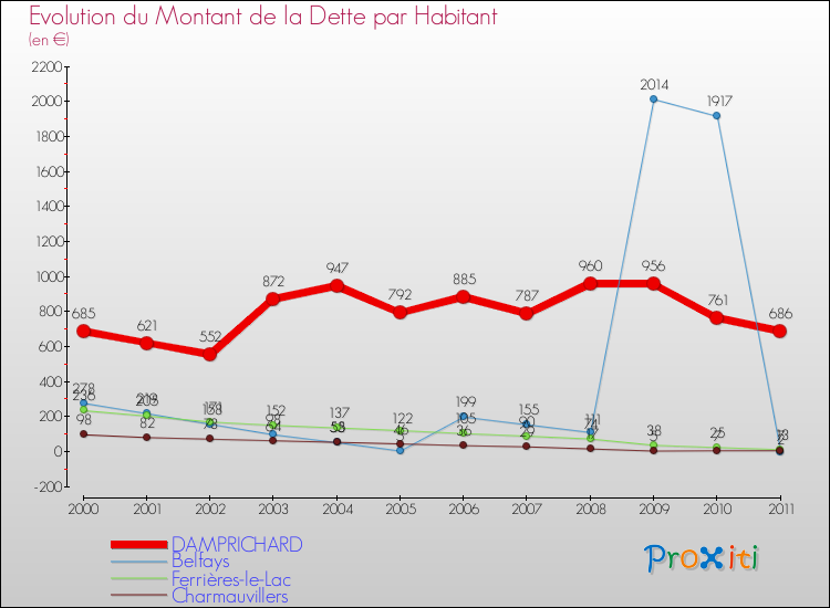 Evolution de la dette par habitant pour la commune de DAMPRICHARD et les communes proches Comparaison de la dette par habitant pour DAMPRICHARD et les communes voisines