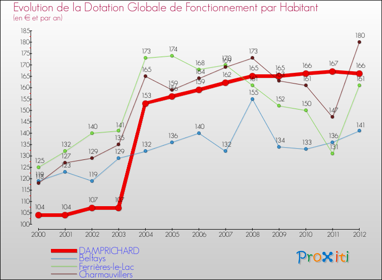 Evolution et montant de la dotation globale de fonctionnement par Habitant pour DAMPRICHARD et les communes proches Comparaison des dotations globales de fonctionnement par habitant pour DAMPRICHARD et les communes voisines