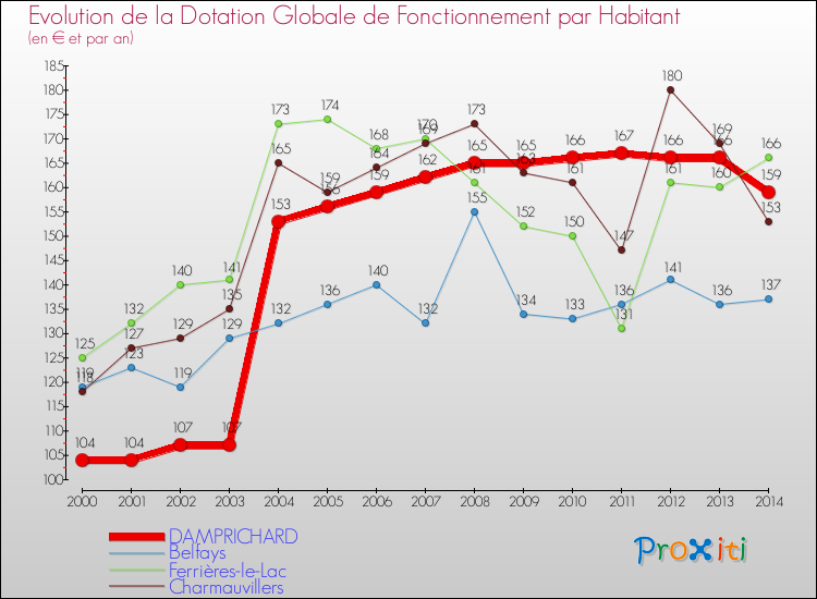 Evolution et montant de la dotation globale de fonctionnement par Habitant pour DAMPRICHARD et les communes proches de 2000 à 2014. Comparaison des dotations globales de fonctionnement par habitant pour DAMPRICHARD et les communes voisines de 2000 à 2014.