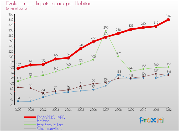 Evolution et montant des impôts locaux par Habitant pour DAMPRICHARD et les communes proches Comparaison des impôts locaux par habitant pour DAMPRICHARD et les communes voisines