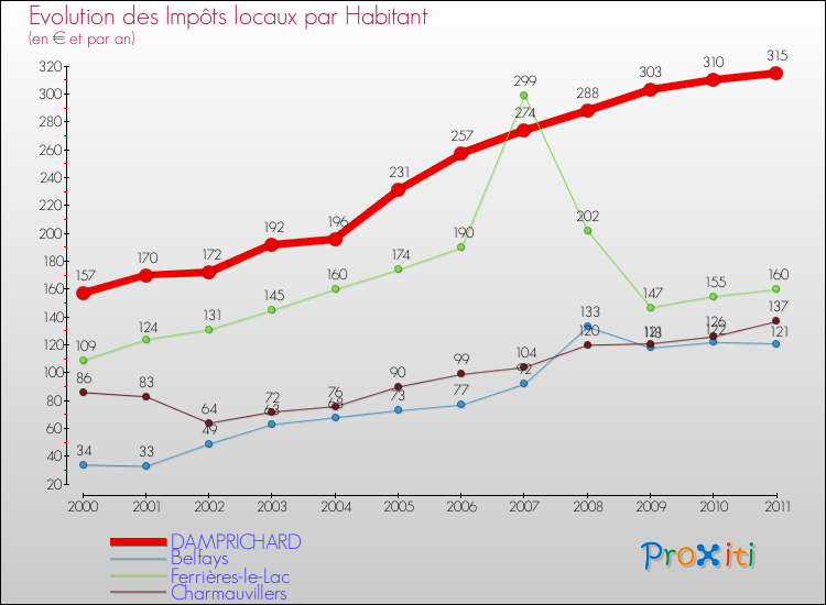 Evolution et montant des impôts locaux par Habitant pour DAMPRICHARD et les communes proches Comparaison des impôts locaux par habitant pour DAMPRICHARD et les communes voisines