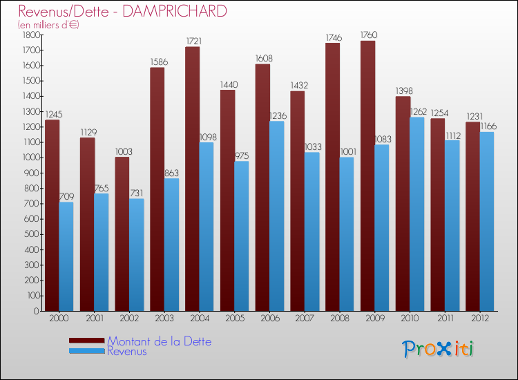 Evolution comparée de la dette et des revenus pour la commune de DAMPRICHARD de 2000 à 2012 Comparaison de la dette et des revenus pour DAMPRICHARD de 2000 à 2012