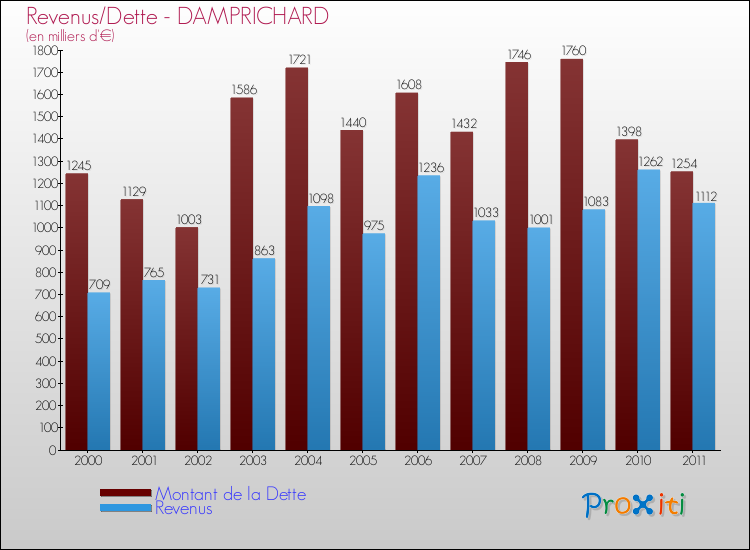 Evolution comparée de la dette et des revenus pour la commune de DAMPRICHARD de 2000 à 2011 Comparaison de la dette et des revenus pour DAMPRICHARD de 2000 à 2011