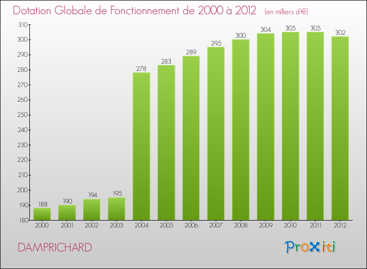 Evolution du montant de la Dotation Globale de Fonctionnement pour la commune de DAMPRICHARD de 2000 à 2012 Evolution du montant de la Dotation Globale de Fonctionnement pour DAMPRICHARD de 2000 à 2012