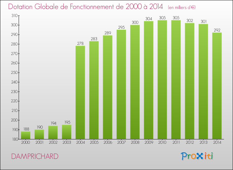 Evolution du montant de la Dotation Globale de Fonctionnement pour la commune de DAMPRICHARD de 2000 à 2014 Evolution du montant de la Dotation Globale de Fonctionnement pour DAMPRICHARD de 2000 à 2014