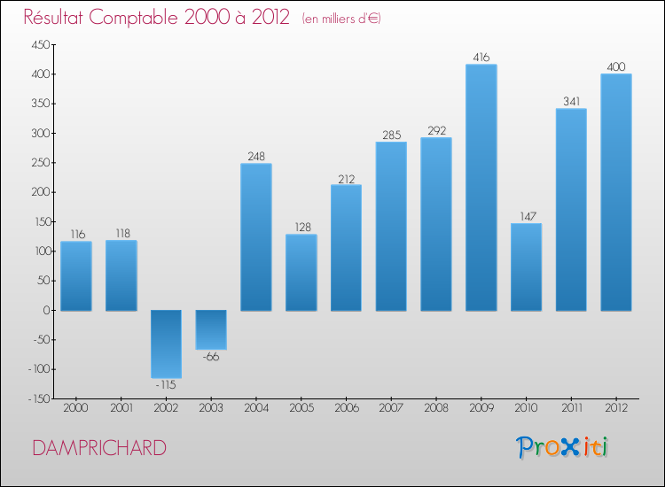 Evolution du résultat comptable pour la commune de DAMPRICHARD de 2000 à 2012 Evolution du résultat comptable pour DAMPRICHARD de 2000 à 2012
