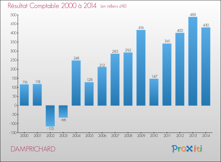 Evolution du résultat comptable pour la commune de DAMPRICHARD de 2000 à 2014 Evolution du résultat comptable pour DAMPRICHARD de 2000 à 2014