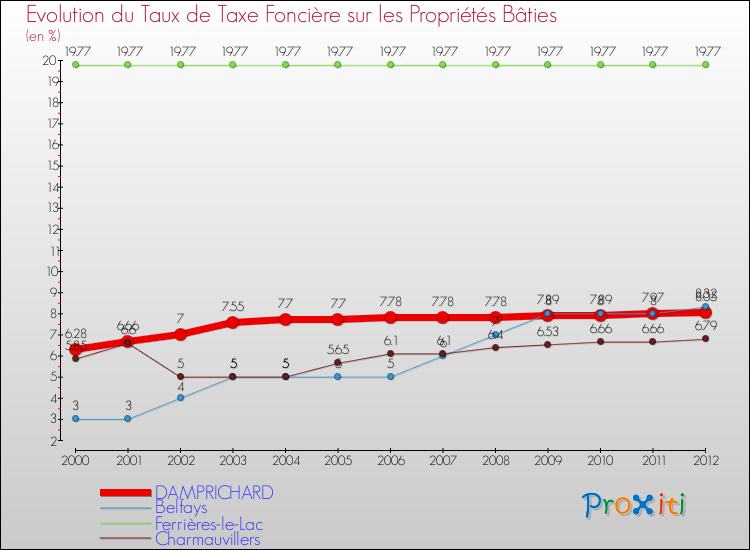 Evolution du taux de la taxe foncière sur le bati pour DAMPRICHARD et les communes proches de 2000 à 2012 Comparaison des taux de taxe foncière sur le bati pour DAMPRICHARD et les communes voisines de 2000 à 2012