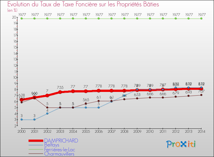 Evolution du taux de la taxe foncière sur le bati pour DAMPRICHARD et les communes proches de 2000 à 2014 Comparaison des taux de taxe foncière sur le bati pour DAMPRICHARD et les communes voisines de 2000 à 2014