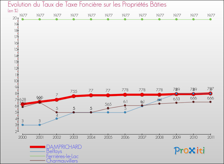 Evolution du taux de la taxe foncière sur le bati pour DAMPRICHARD et les communes proches Comparaison des taux de taxe foncière sur le bati pour DAMPRICHARD et les communes voisines