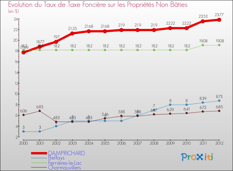 Evolution du taux de la taxe foncière sur les immeubles et terrains non batis pour DAMPRICHARD et les communes proches de 2000 à 2012 Comparaison des taux de la taxe foncière sur les immeubles et terrains non batis pour DAMPRICHARD et les communes voisines de 2000 à 2012
