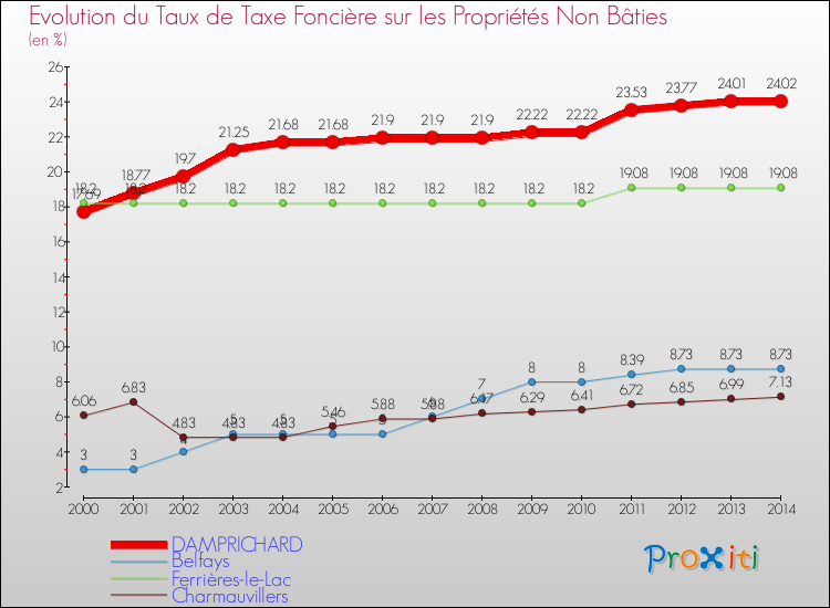 Evolution du taux de la taxe foncière sur les immeubles et terrains non batis pour DAMPRICHARD et les communes proches de 2000 à 2014 Comparaison des taux de la taxe foncière sur les immeubles et terrains non batis pour DAMPRICHARD et les communes voisines de 2000 à 2014