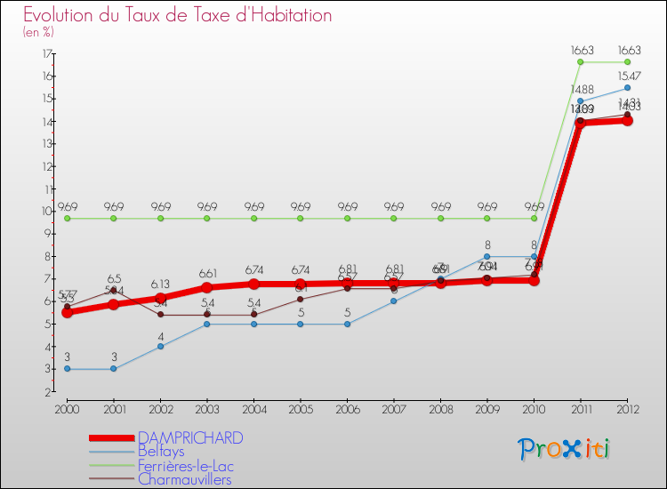 Evolution du taux de la taxe d'habitation pour DAMPRICHARD et les communes proches Comparaison des taux de la taxe d'habitation pour DAMPRICHARD et les communes voisines