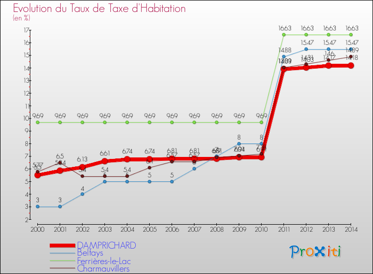 Evolution du taux de la taxe d'habitation pour DAMPRICHARD et les communes proches de 2000 à 2014 Comparaison des taux de la taxe d'habitation pour DAMPRICHARD et les communes voisines de 2000 à 2014