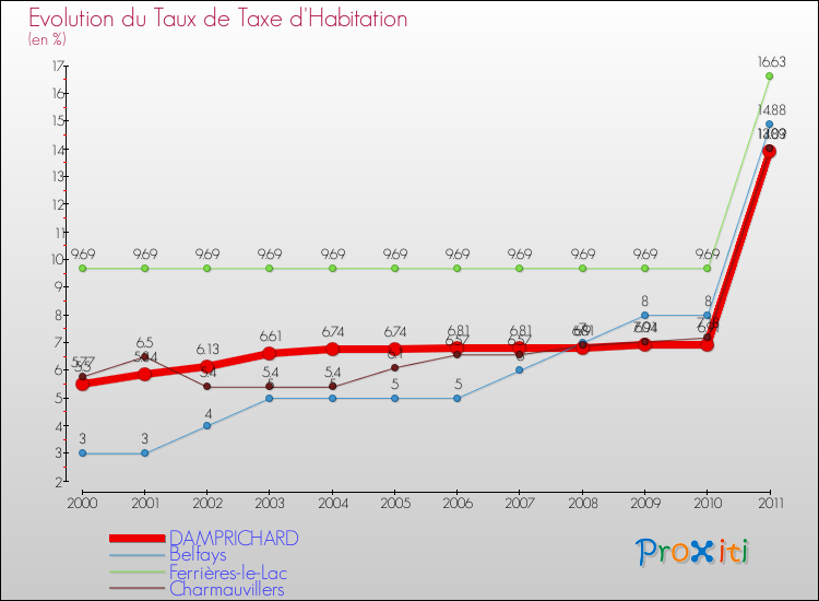 Evolution du taux de la taxe d'habitation pour DAMPRICHARD et les communes proches Comparaison des taux de la taxe d'habitation pour DAMPRICHARD et les communes voisines