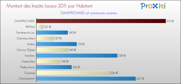 Montant des impôts locaux par Habitant pour DAMPRICHARD et les communes proches Comparaison des impôts locaux par habitant pour DAMPRICHARD et les communes voisines
