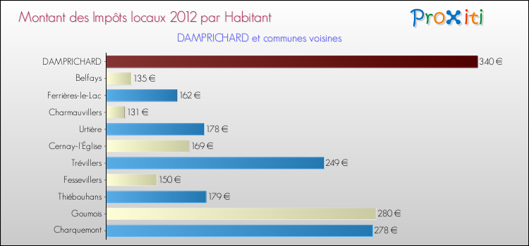 Montant des impôts locaux par Habitant pour DAMPRICHARD et les communes proches Comparaison des impôts locaux par habitant pour DAMPRICHARD et les communes voisines