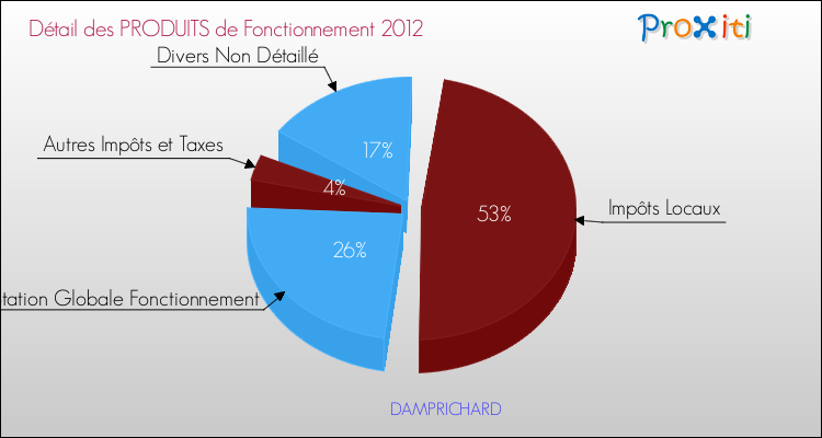Décomposition du Budget de Fonctionnement 2012 de la commune de DAMPRICHARD Budget de Fonctionnement 2012 pour la commune de DAMPRICHARD
