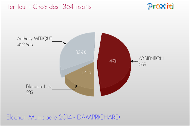 Résultats par rapport aux inscrits au 1er Tour des Elections Municipales 2014 de la commune de DAMPRICHARD Elections Municipales 2014 - Résultats par rapport aux inscrits au 1er Tour pour la commune de DAMPRICHARD
