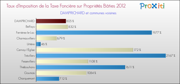 Taux d'imposition de la taxe foncière sur le bati 2012 pour DAMPRICHARD et les communes proches Comparaison des taux d'imposition de la taxe foncière sur le bati 2012 pour DAMPRICHARD et les communes voisines
