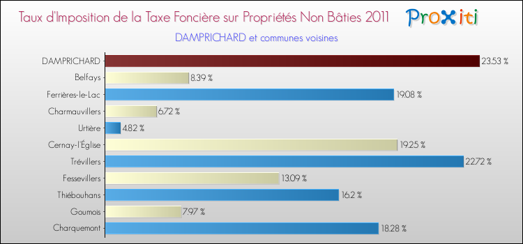 Taux d'imposition de la taxe foncière sur les immeubles et terrains non batis 2011 pour DAMPRICHARD et les communes proches Comparaison des taux d'imposition de la taxe foncière sur les immeubles et terrains non batis 2011 pour DAMPRICHARD et les communes voisines
