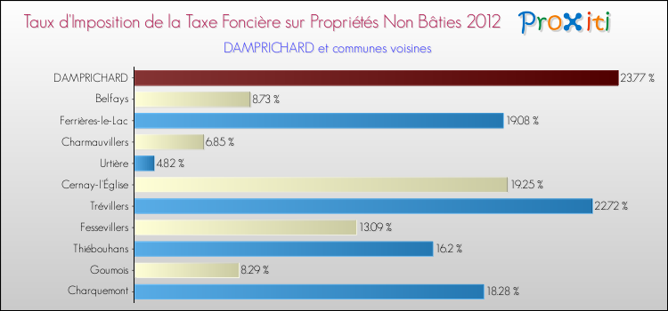 Taux d'imposition de la taxe foncière sur les immeubles et terrains non batis 2012 pour DAMPRICHARD et les communes proches Comparaison des taux d'imposition de la taxe foncière sur les immeubles et terrains non batis 2012 pour DAMPRICHARD et les communes voisines