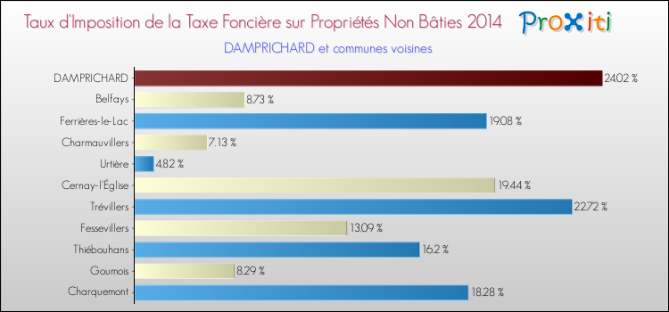 Taux d'imposition de la taxe foncière sur les immeubles et terrains non batis 2014 pour DAMPRICHARD et les communes proches Comparaison des taux d'imposition de la taxe foncière sur les immeubles et terrains non batis 2014 pour DAMPRICHARD et les communes voisines