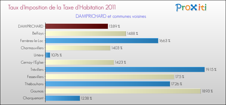 Taux d'imposition de la taxe d'habitation 2011 pour DAMPRICHARD et les communes proches Comparaison des taux d'imposition de la taxe d'habitation 2011 pour DAMPRICHARD et les communes voisines
