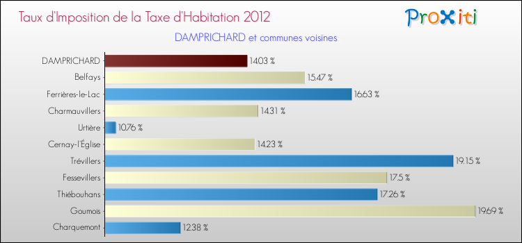 Taux d'imposition de la taxe d'habitation 2012 pour DAMPRICHARD et les communes proches Comparaison des taux d'imposition de la taxe d'habitation 2012 pour DAMPRICHARD et les communes voisines