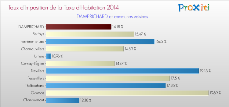 Taux d'imposition de la taxe d'habitation 2014 pour DAMPRICHARD et les communes proches Comparaison des taux d'imposition de la taxe d'habitation 2014 pour DAMPRICHARD et les communes voisines
