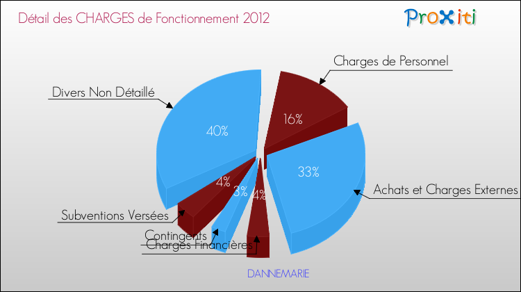 Décomposition des Charges de Fonctionnement 2012 de la commune de DANNEMARIE Charges de Fonctionnement 2012 pour la commune de DANNEMARIE