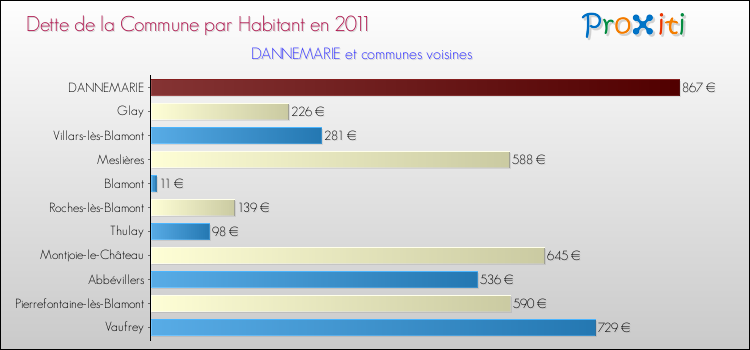 Dette par habitant de la commune en 2011 pour DANNEMARIE et les communes proches Comparaison de la dette par habitant de la commune en 2011 pour DANNEMARIE et les communes voisines