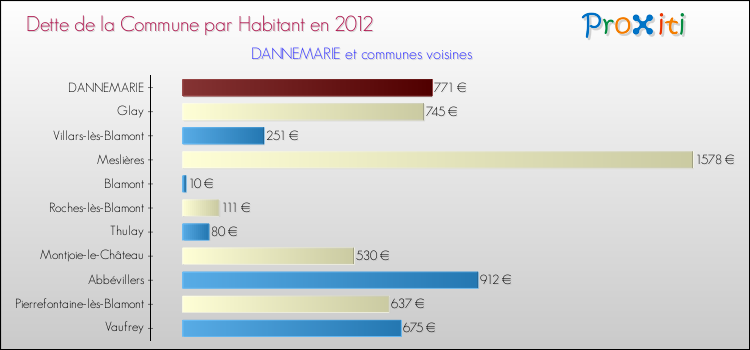 Dette par habitant de la commune en 2012 pour DANNEMARIE et les communes proches Comparaison de la dette par habitant de la commune en 2012 pour DANNEMARIE et les communes voisines