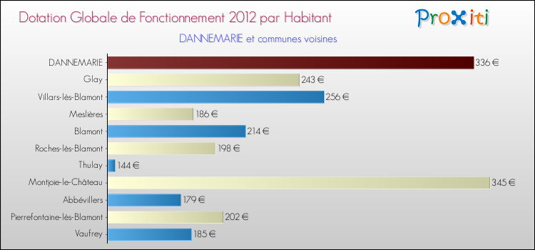 Montant des dotations globales de fonctionnement DGF par Habitant pour DANNEMARIE et les communes proches Comparaison des des dotations globales de fonctionnement DGF par habitant pour DANNEMARIE et les communes voisines