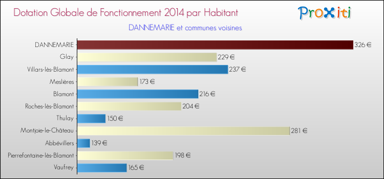 Montant des dotations globales de fonctionnement DGF par Habitant pour DANNEMARIE et les communes proches en 2014. Comparaison des des dotations globales de fonctionnement DGF par habitant pour DANNEMARIE et les communes voisines en 2014.