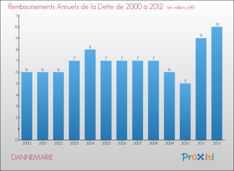Evolution de l'annuité de la dette pour la commune de DANNEMARIE de 2000 à 2012 Annuités de la dette pour DANNEMARIE de 2000 à 2012