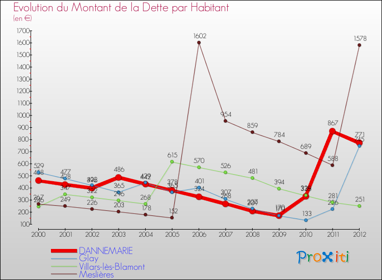Evolution de la dette par habitant pour la commune de DANNEMARIE et les communes proches de 2000 à 2012 Comparaison de la dette par habitant pour DANNEMARIE et les communes voisines de 2000 à 2012