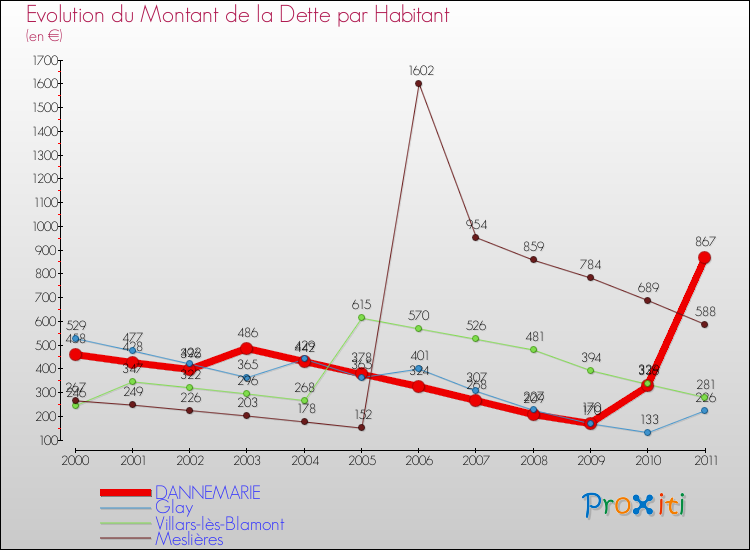 Evolution de la dette par habitant pour la commune de DANNEMARIE et les communes proches Comparaison de la dette par habitant pour DANNEMARIE et les communes voisines