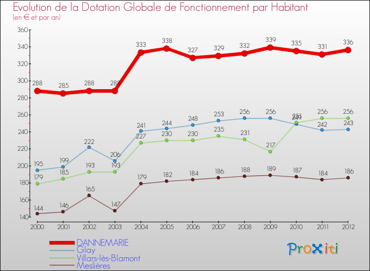 Evolution et montant de la dotation globale de fonctionnement par Habitant pour DANNEMARIE et les communes proches Comparaison des dotations globales de fonctionnement par habitant pour DANNEMARIE et les communes voisines
