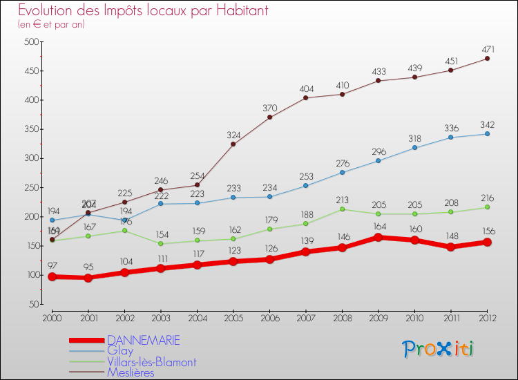 Evolution et montant des impôts locaux par Habitant pour DANNEMARIE et les communes proches Comparaison des impôts locaux par habitant pour DANNEMARIE et les communes voisines